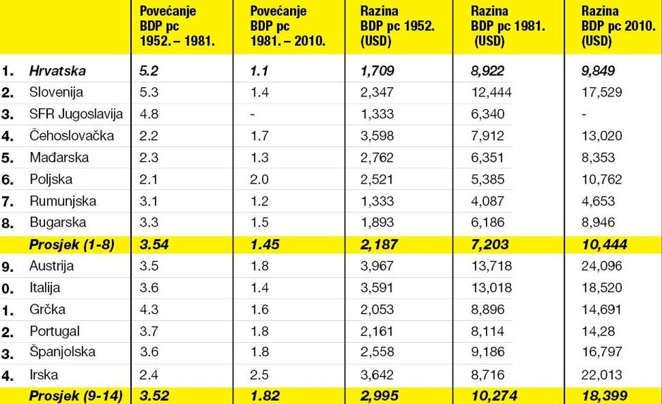 Usporedba povijesnog rasta BDP-a Hrvatske | Author: express