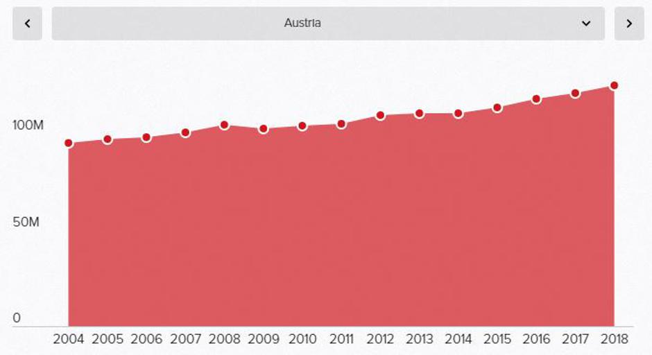 Grafikon o broju noćenja u Austriji | Author: Politico