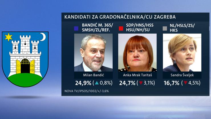 Anketa za Zagreb Nove TV