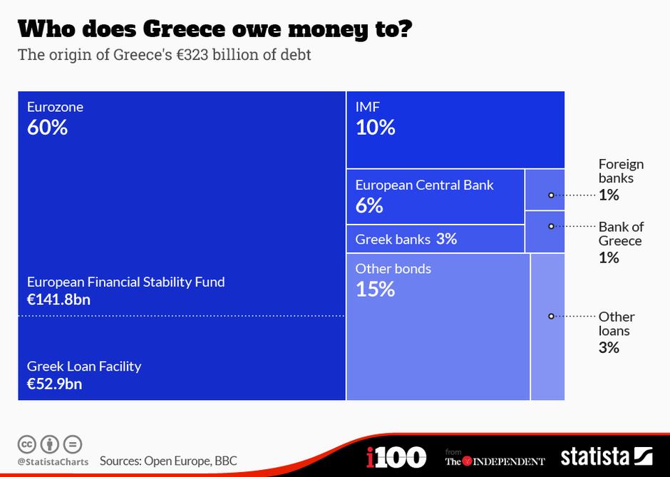Grčki dugovi | Author: Independent