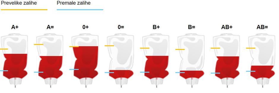 Primjer prikaza zaliha krvi u HZTM-u | Author: HZTM