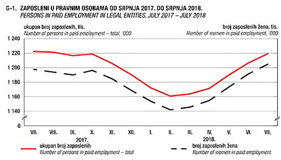 Grafikon zaposlenosti iz kolovoza 2018. | Author: DZS