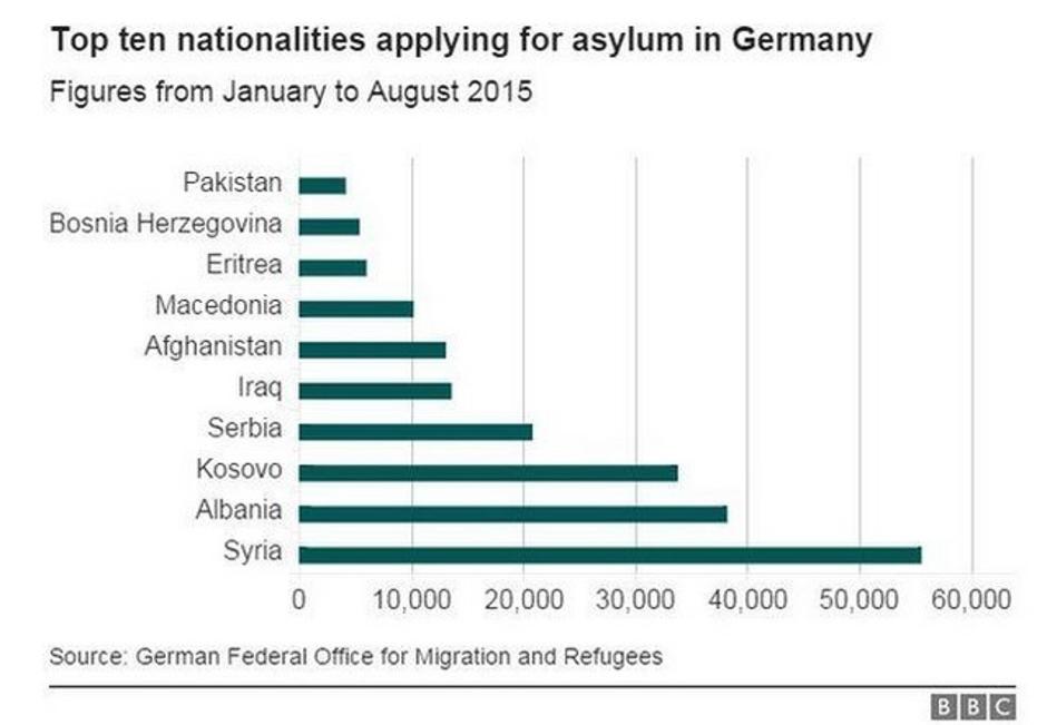 Grafika tražitelja azila u Njemačkoj | Author: MUP Njemačke
